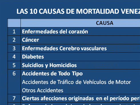 LAS 10 CAUSAS DE MORTALIDAD VENEZUELA (2011